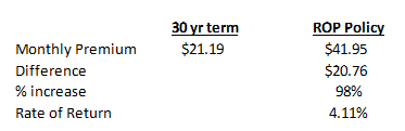 Understanding Return Of Premium Life Insurance [A Waste Of Money?]