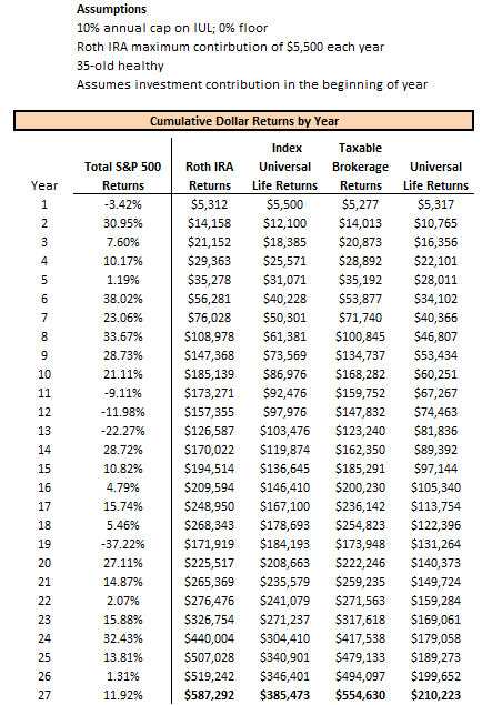 Indexed Universal Life Insurance: What You Need To Know [2024 Guide]