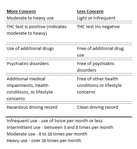 underwriting issues life insurance for marijuana users