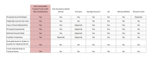 Asset list which includes final expense insurance which can be used to spend on nursing homes