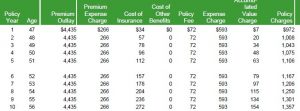 to show how much you'll spend in fees on an indexed universal life insurance policy