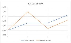 show how an indexed universal life insurance policy performs against a market index