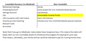 illustrates how the NGL Funeral Expense Trust is a non-countable asset for Medicaid