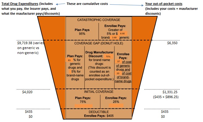 to show understanding medicare part d cost