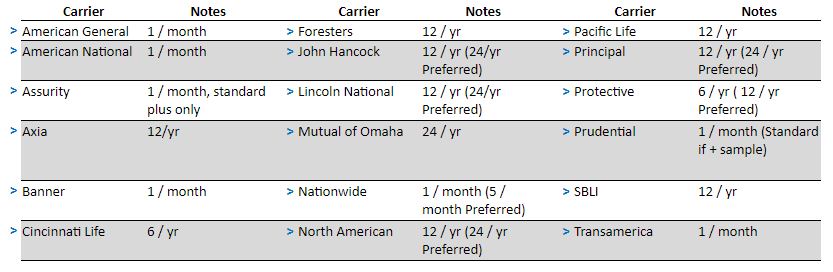 to show cheap life insurance options for cigar smokers