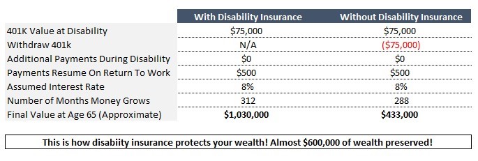 to show how disability insurance protects a dental hygienists wealth