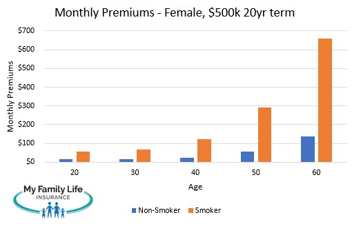 to show how cheap life insurance can be for female smokers