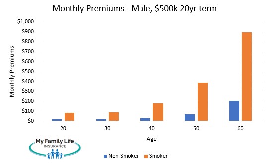to show how cheap life insurance can be for smokers