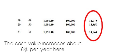 to show why whole life insurance is a good idea to buy