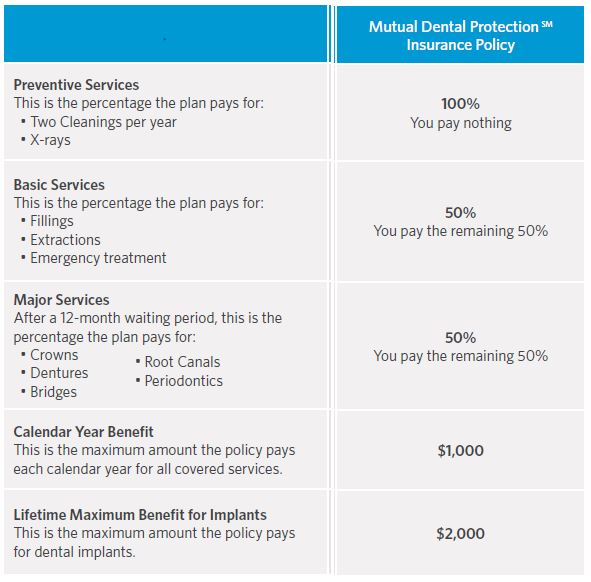 Best Dental Insurance For Seniors On Medicare My Family