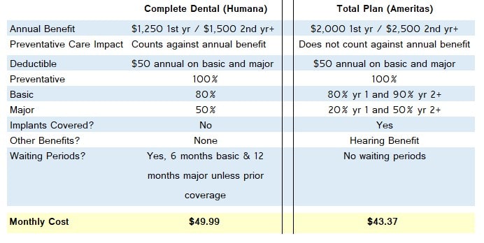 humana dental plans for medicare