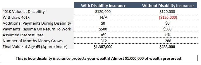 to show how disability insurance protects wealth