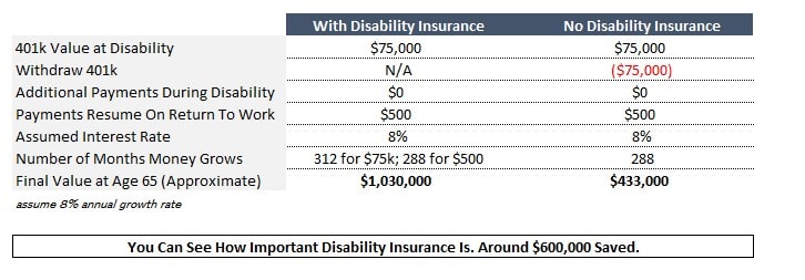 shows how disability insurance protects sign language interpreters wealth by comparing no disability insurance vs. disability insurance