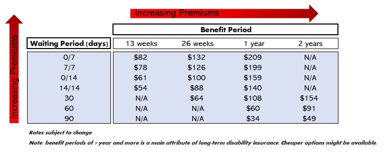 to show example short-term disability insurance costs