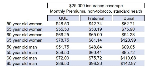 to show cost comparison of low cost burial insurance for seniors in their 50s and 60s
