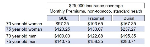 to show low cost burial insurance comparisons for seniors in their 70s