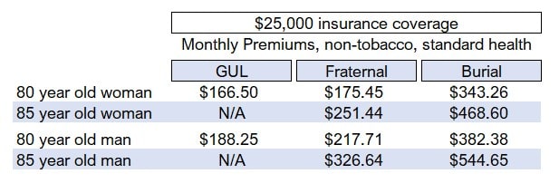 to compare low cost burial insurance options for seniors in their 80s