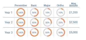 high benefit dental insurance