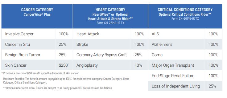 Best Insurance For Critical Illness