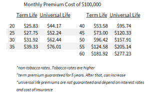 to show how much 100k guaranteed issue life insurance costs