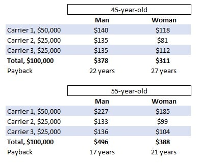 to show guaranteed issue life insurance rates up to 100k for 45 and 55 year olds