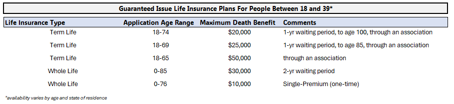 to show a list of guaranteed issue life insurance options, totaling over 100k, for people aged 18 ad 39.
