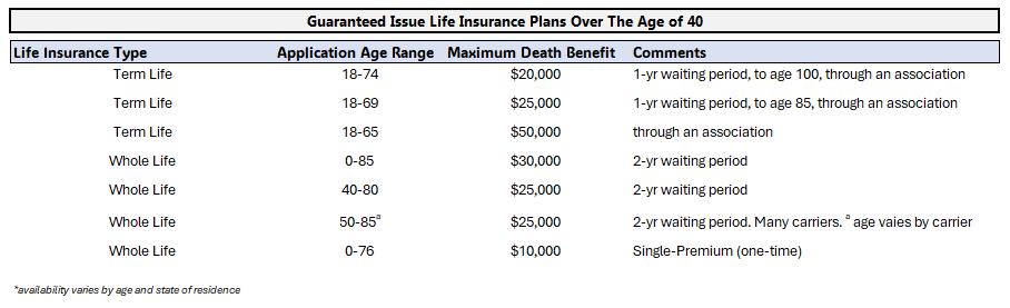 to show guaranteed issue life insurance up to 100k for people over the age of 40.