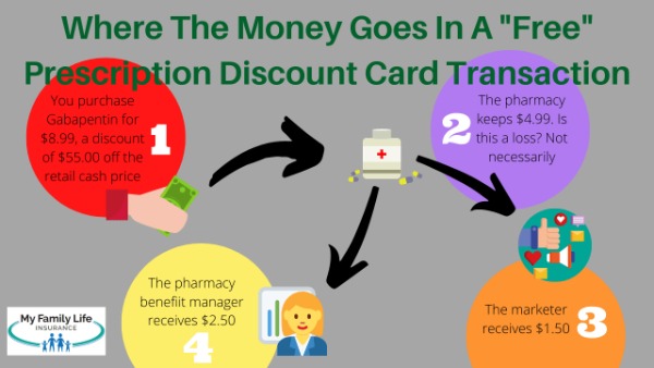 to show how money with prescription discount cards work