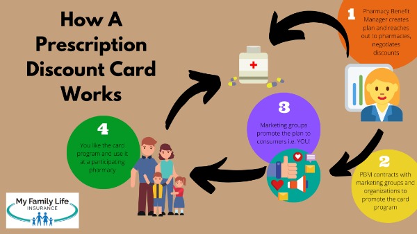 How Do Pharmacy Discounts Work