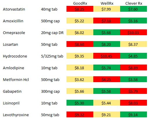 to show drug costs on popular prescription discount card including clever rx