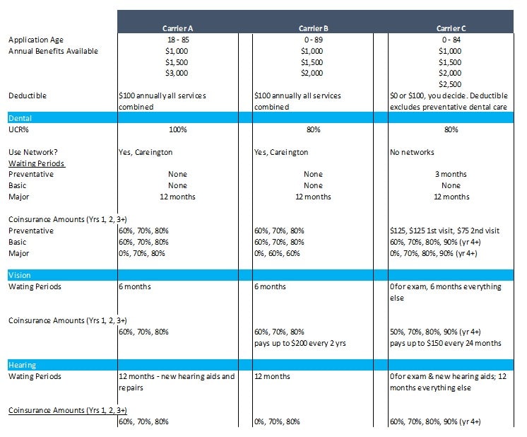 to show dental vision hearing insurance attributes on 3 plans that work well for families