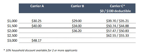 to show the costs of the three dental vision insurance plans we like for families