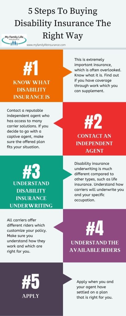 to show the 5 steps on how to buy the best disability insurance