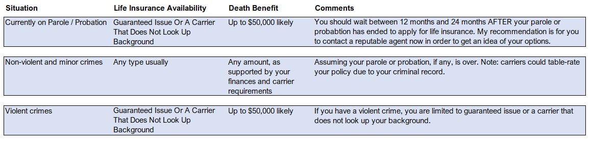 to show the types of life insurance available for people with felonies and criminal records