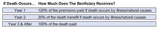 to show the death benefit structure for the guaranteed issue term life insurance