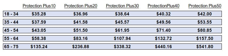 to show the premium rates for the Protection Plus Guaranteed Issue Term Life Insurance