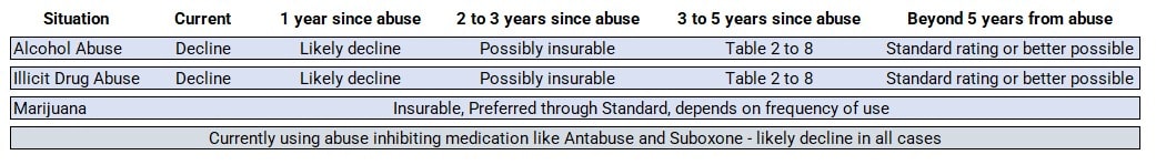 to show potential life insurance underwriting situations for people with substance abuse