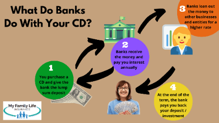 Alternatives To Cd Accounts