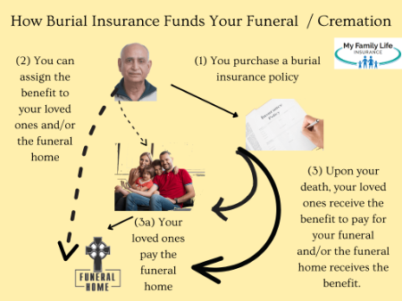 Low Cost Funeral Insurance