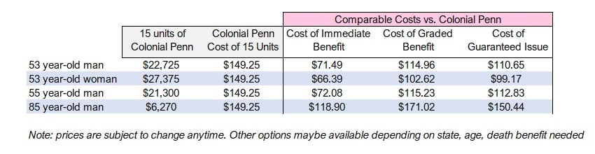 to illustrate the cost savings of the colonial penn 995 plan versus our offerings