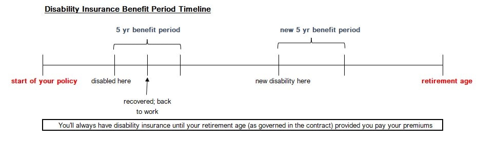 to illustrate how the disability insurance benefit period works with 2 disabilities occurring in one lifetime
