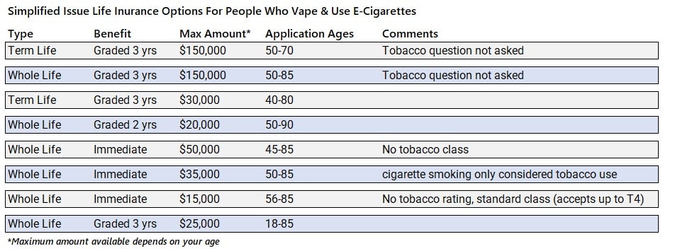 to show simplified issue life insurance options for people who enjoy vaping.