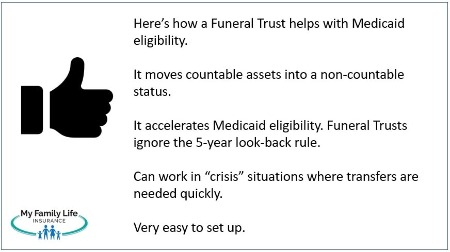 to show how the funeral trust helps with Medicaid eligibility.