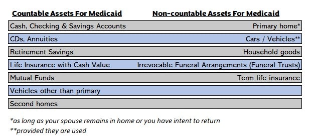 to show countable assets and non-countable assets for Medicaid in a Funeral Trust