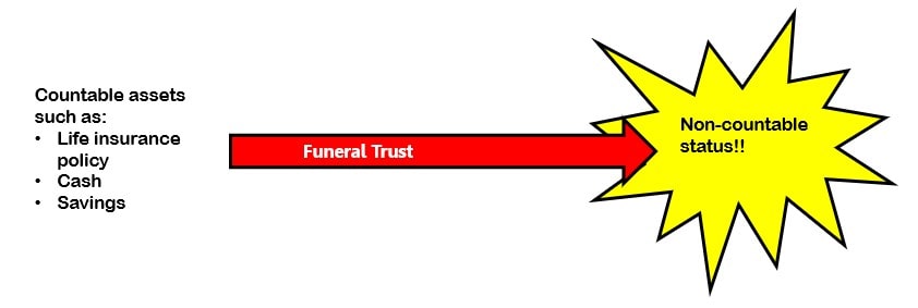 to show transfer of countable assets to non-countable status in a funeral trust for Medicaid eligibility.