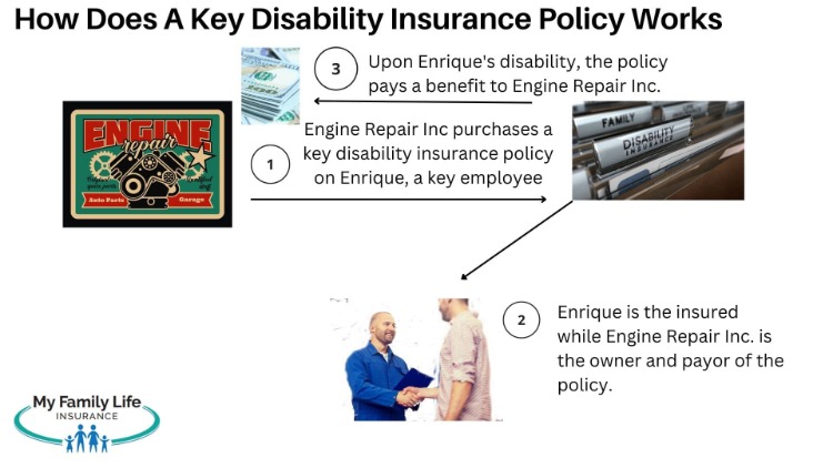 to show how a key person disability insurance policy works