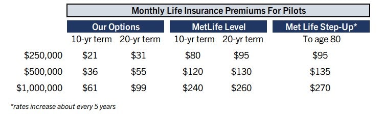 to show a comparison between our life insurance options and those offered by the AOPA for pilots.