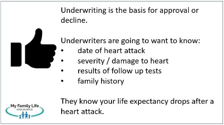 describe what life insurance underwriters look for with people with a heart attack.