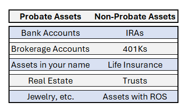 to list probate vs. non-probate assets which life insurance is a non-probate asset.