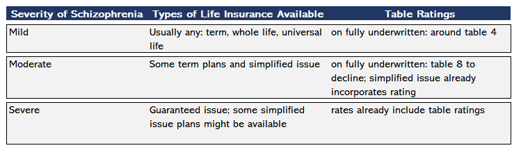 to show the table ratings and life insurance options available to people with schizophrenia